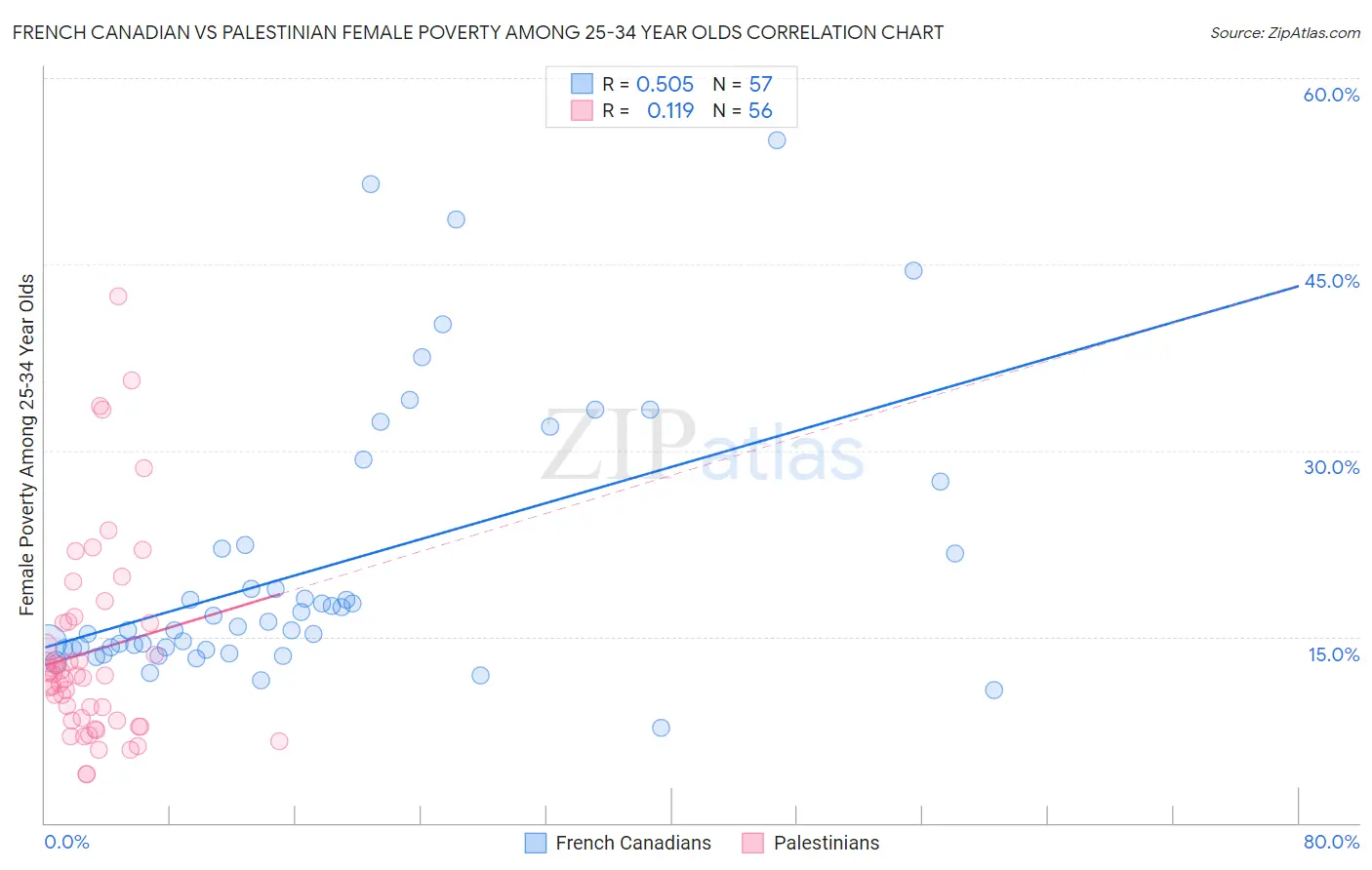 French Canadian vs Palestinian Female Poverty Among 25-34 Year Olds