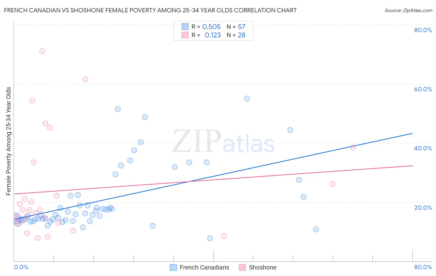 French Canadian vs Shoshone Female Poverty Among 25-34 Year Olds