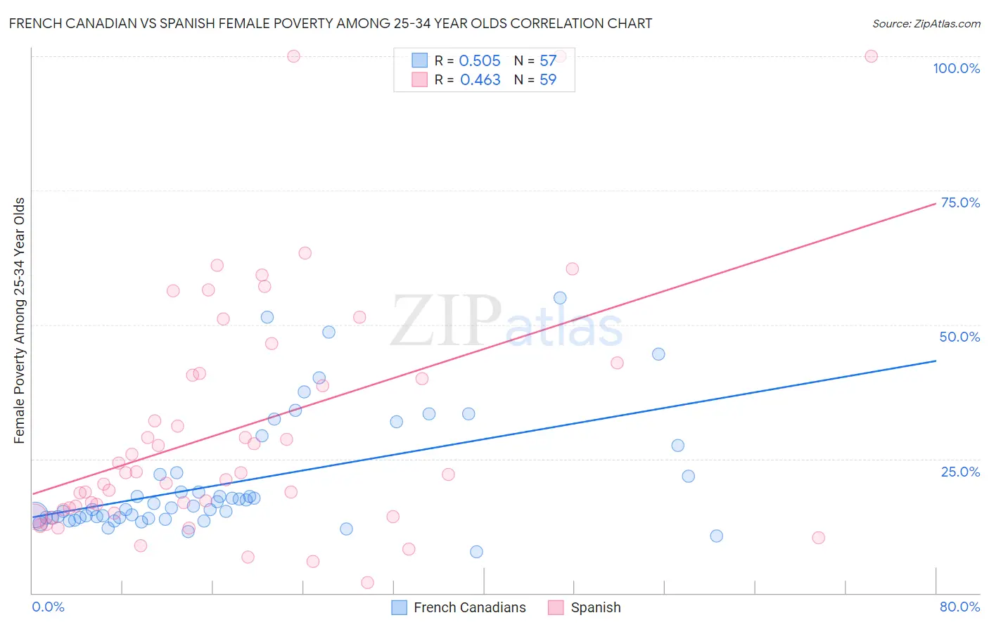 French Canadian vs Spanish Female Poverty Among 25-34 Year Olds