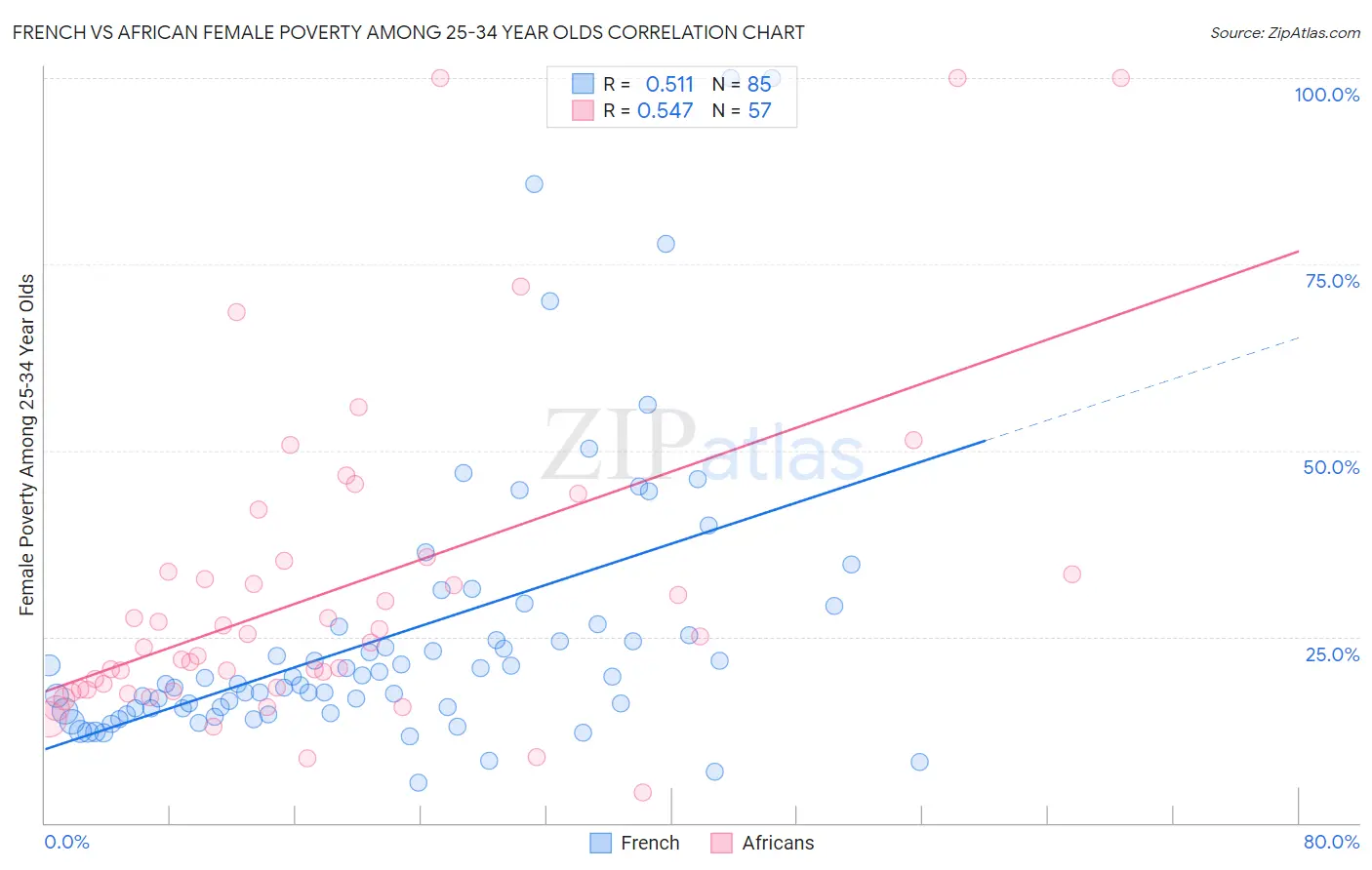 French vs African Female Poverty Among 25-34 Year Olds