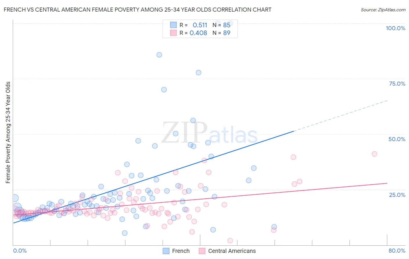 French vs Central American Female Poverty Among 25-34 Year Olds