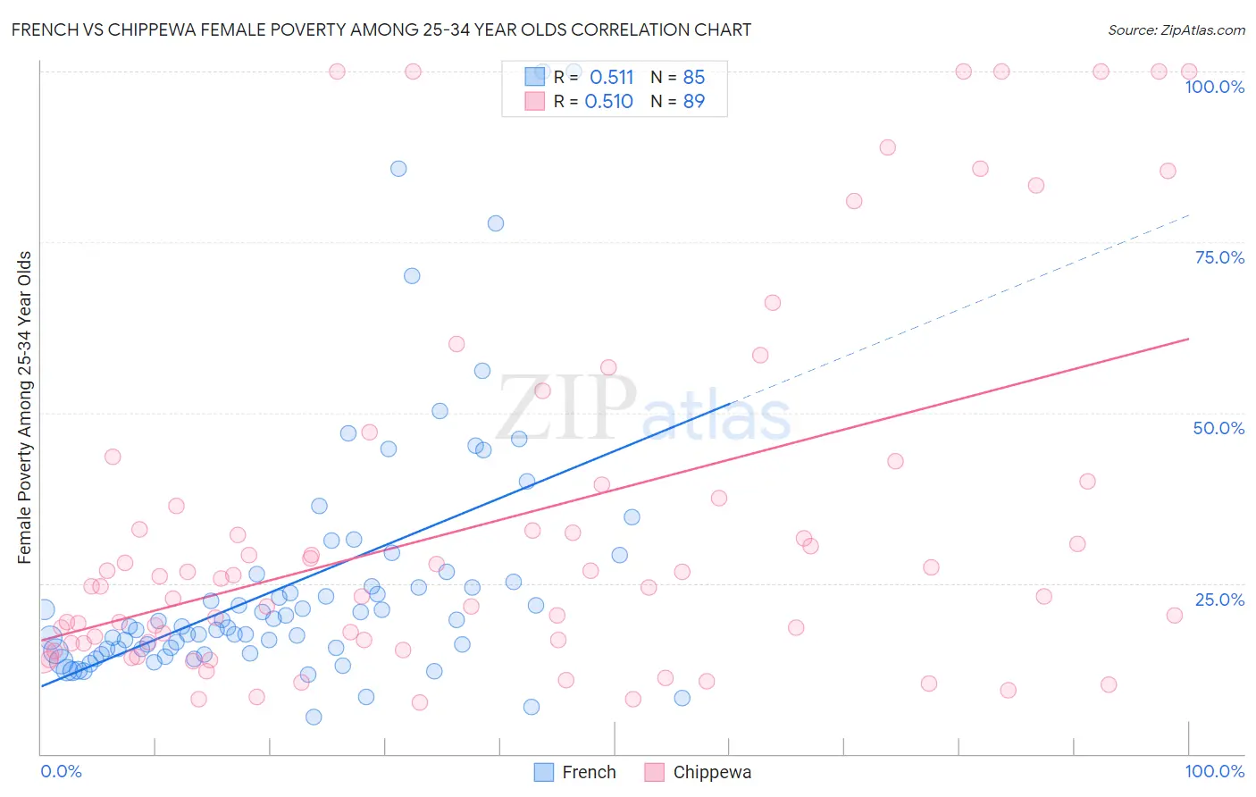 French vs Chippewa Female Poverty Among 25-34 Year Olds