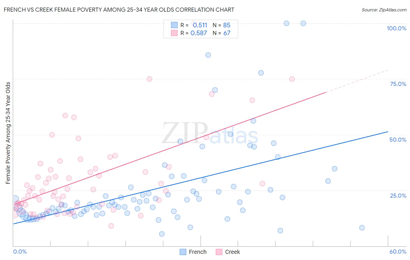 French vs Creek Female Poverty Among 25-34 Year Olds