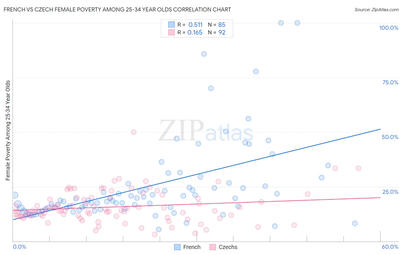 French vs Czech Female Poverty Among 25-34 Year Olds