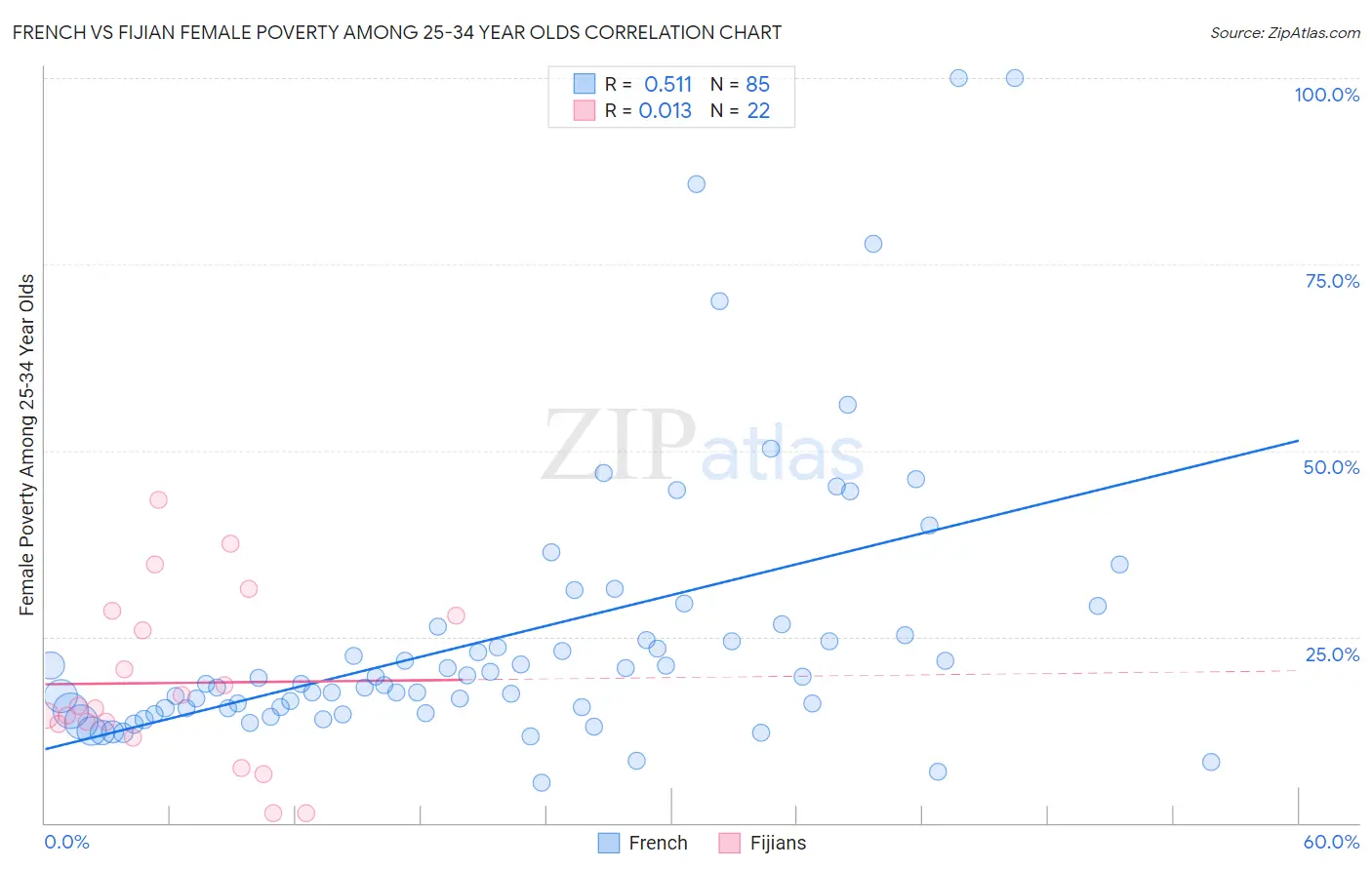 French vs Fijian Female Poverty Among 25-34 Year Olds