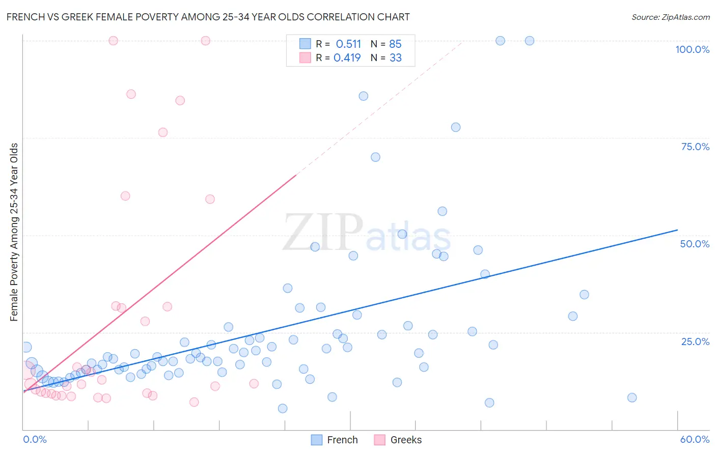 French vs Greek Female Poverty Among 25-34 Year Olds