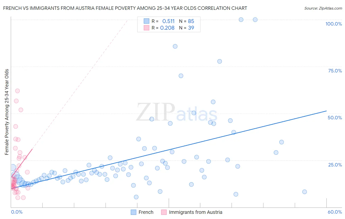 French vs Immigrants from Austria Female Poverty Among 25-34 Year Olds