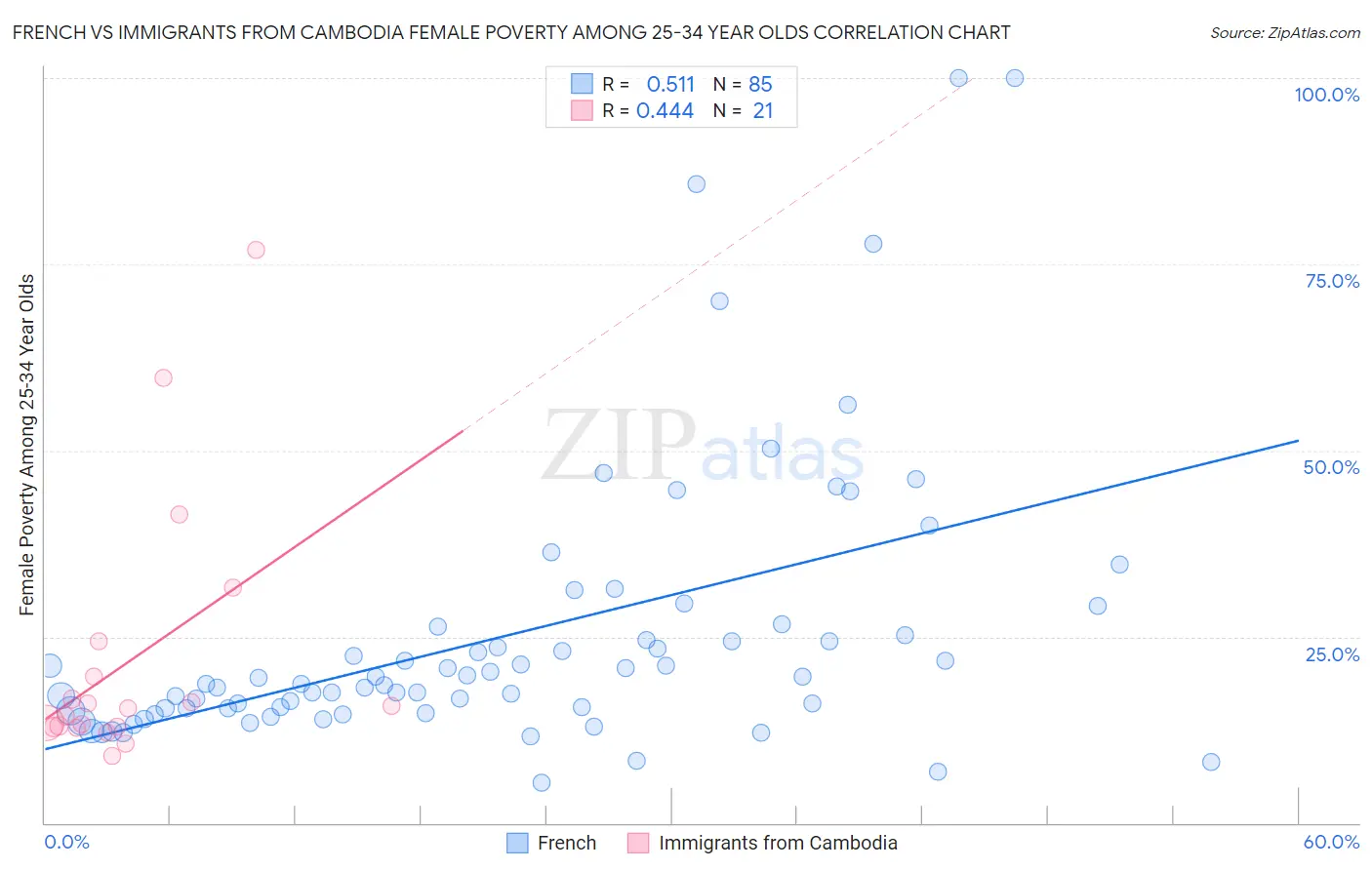 French vs Immigrants from Cambodia Female Poverty Among 25-34 Year Olds