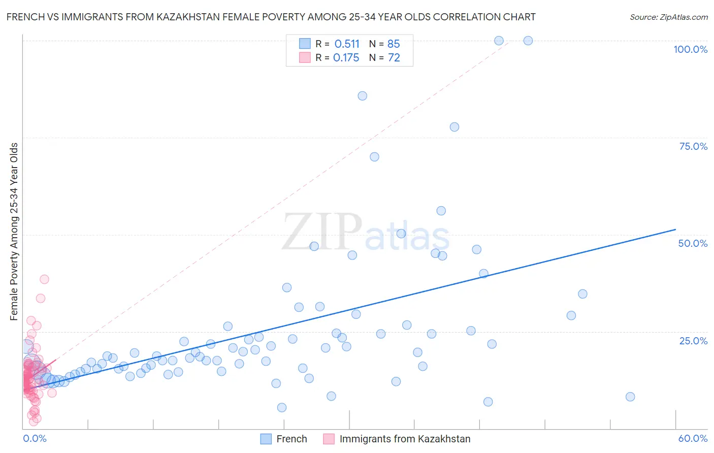 French vs Immigrants from Kazakhstan Female Poverty Among 25-34 Year Olds