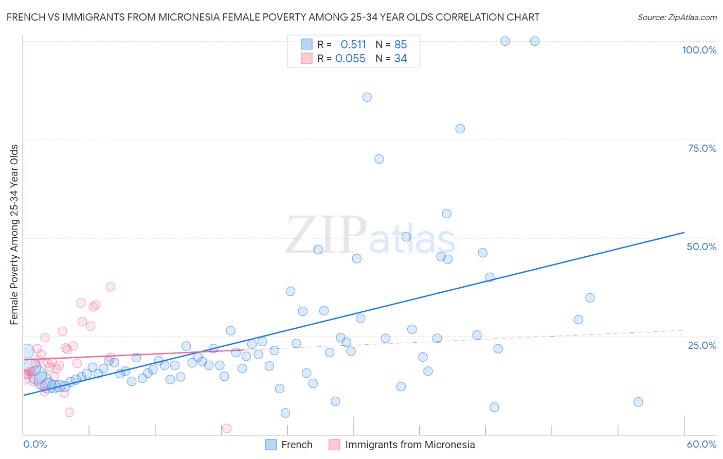 French vs Immigrants from Micronesia Female Poverty Among 25-34 Year Olds