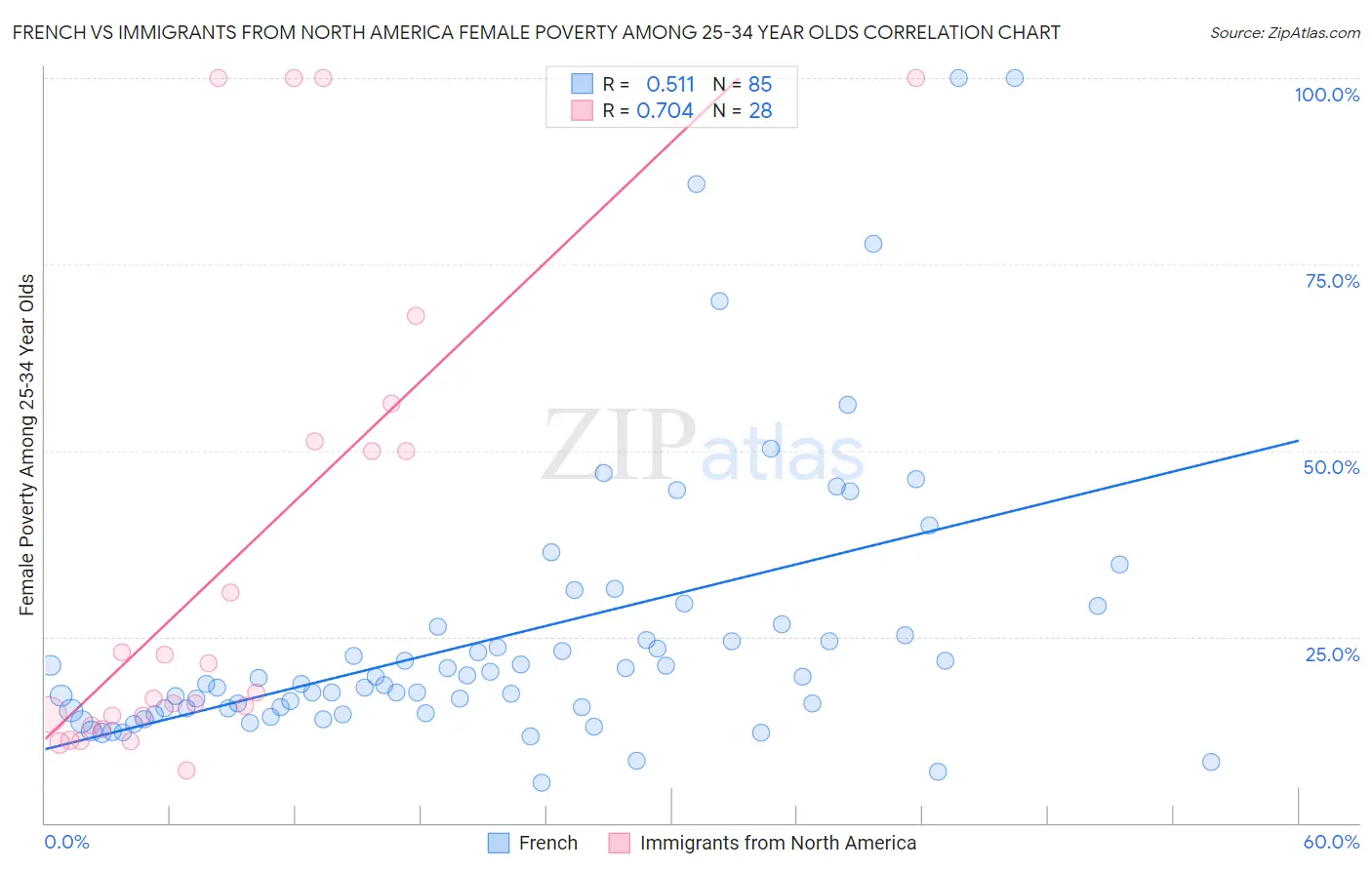 French vs Immigrants from North America Female Poverty Among 25-34 Year Olds