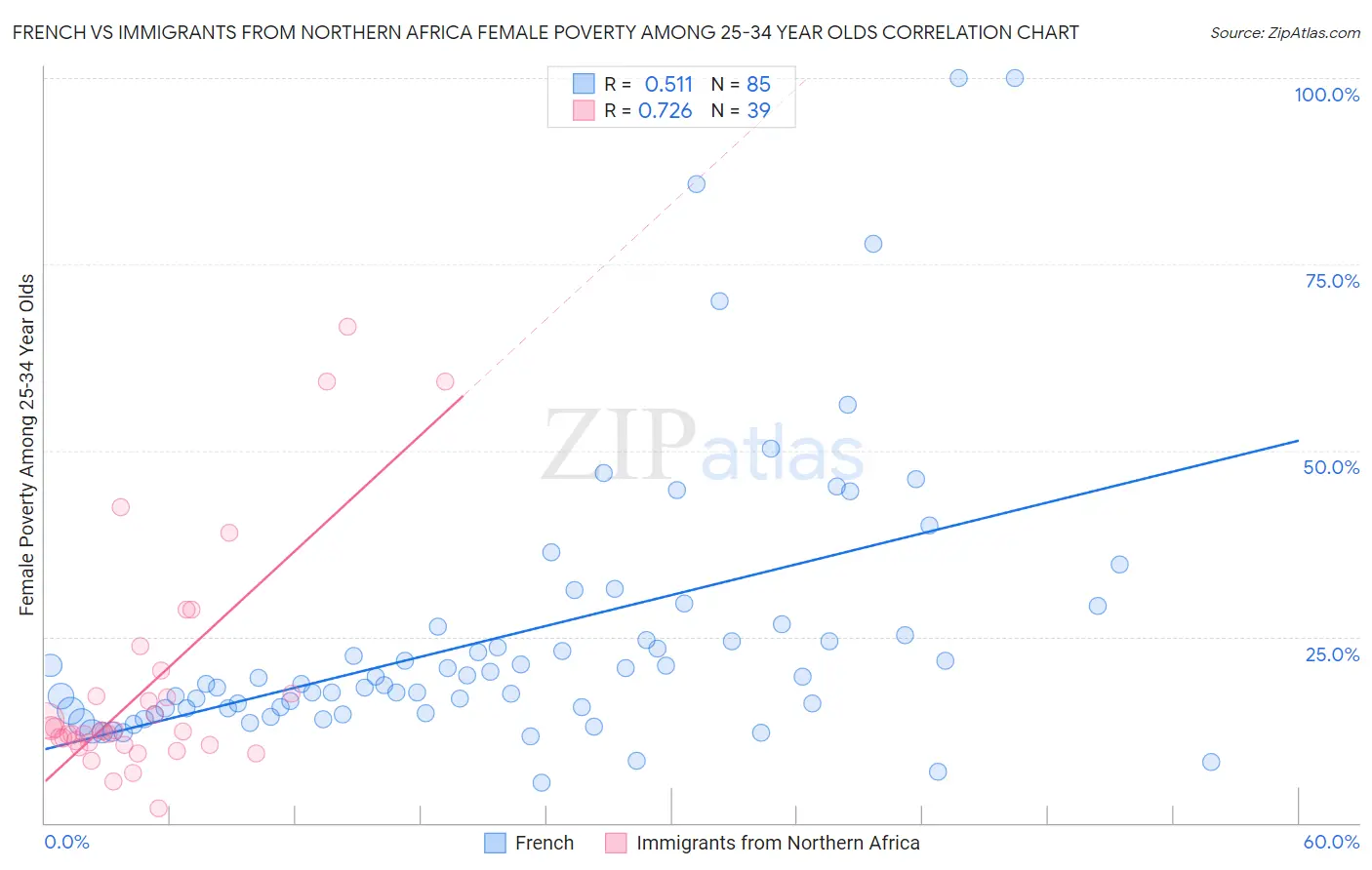 French vs Immigrants from Northern Africa Female Poverty Among 25-34 Year Olds