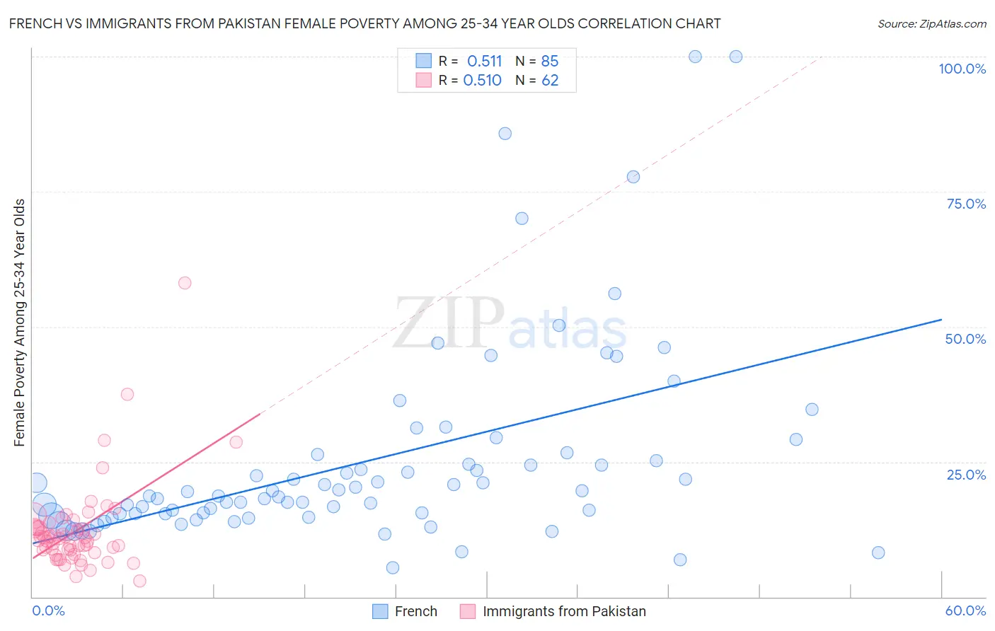 French vs Immigrants from Pakistan Female Poverty Among 25-34 Year Olds