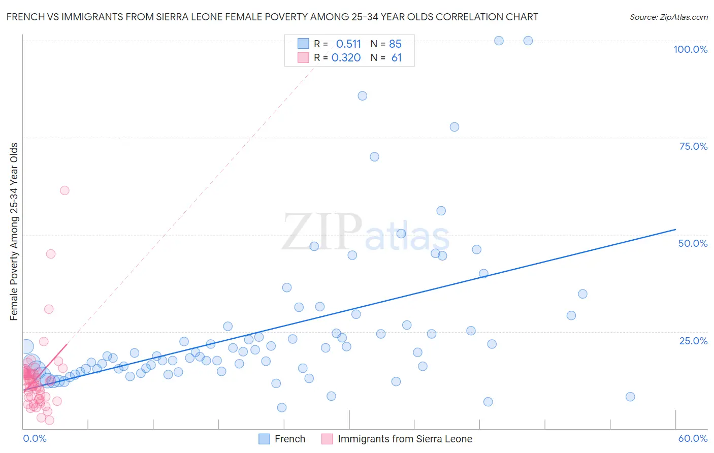French vs Immigrants from Sierra Leone Female Poverty Among 25-34 Year Olds