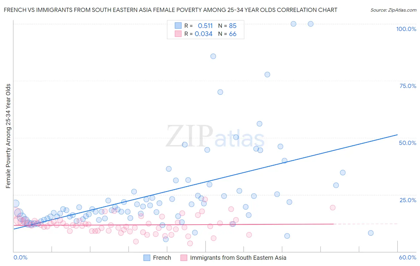 French vs Immigrants from South Eastern Asia Female Poverty Among 25-34 Year Olds