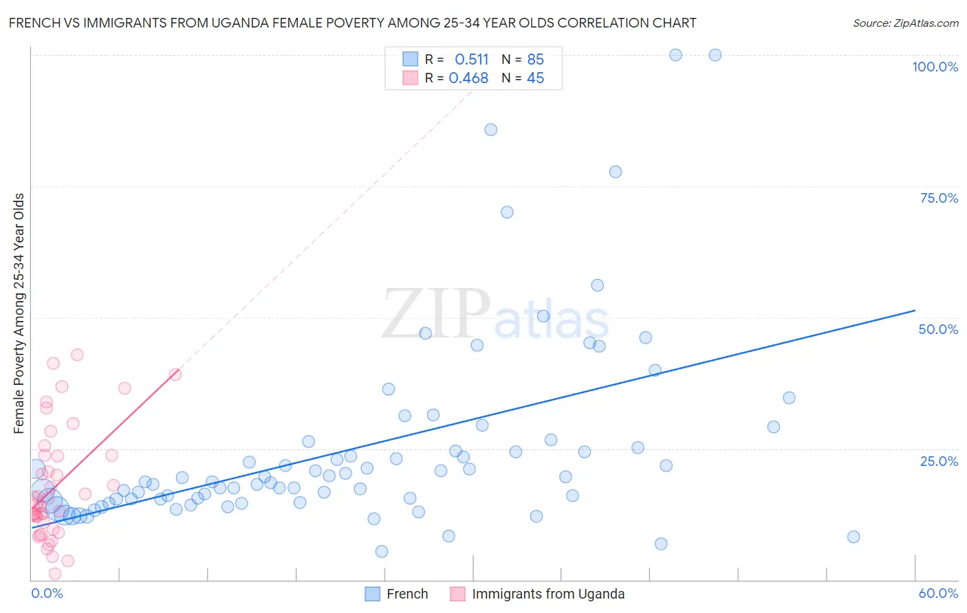 French vs Immigrants from Uganda Female Poverty Among 25-34 Year Olds