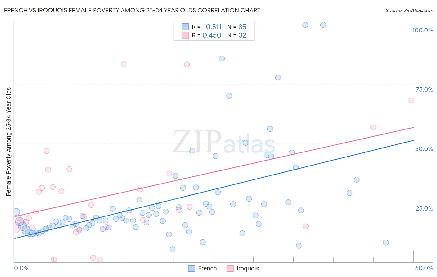 French vs Iroquois Female Poverty Among 25-34 Year Olds