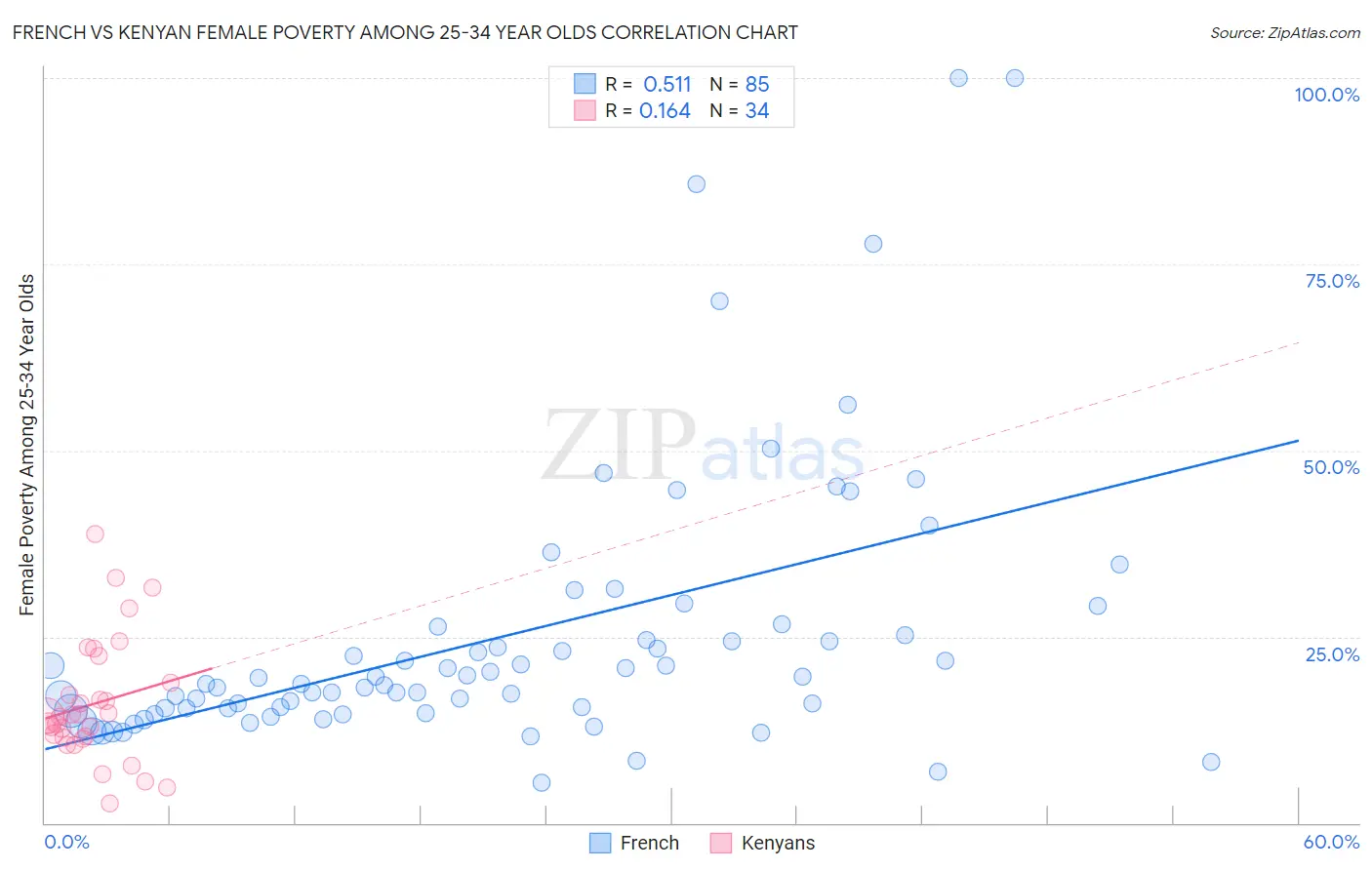 French vs Kenyan Female Poverty Among 25-34 Year Olds