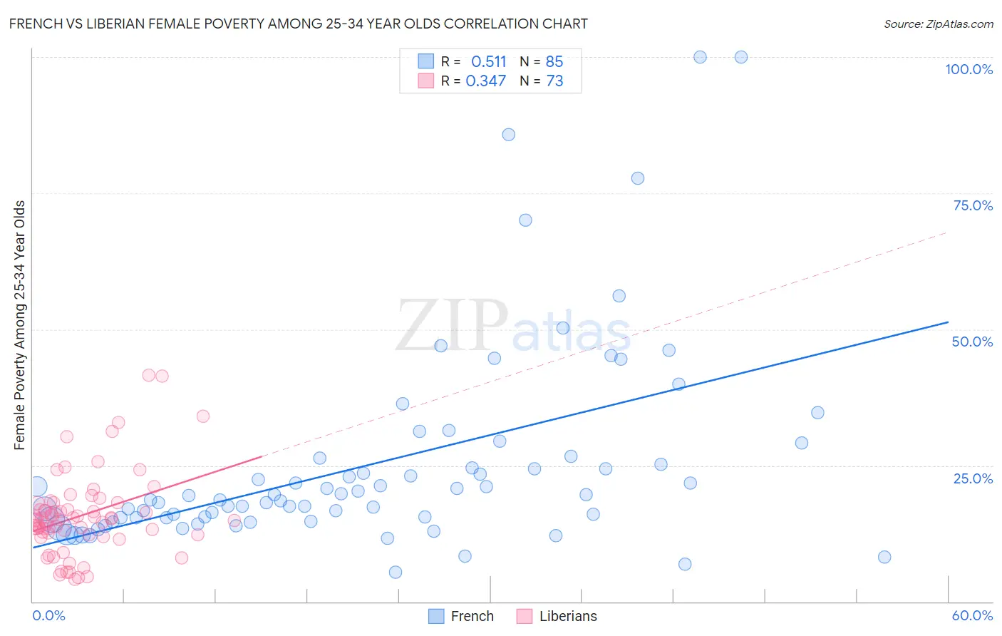 French vs Liberian Female Poverty Among 25-34 Year Olds