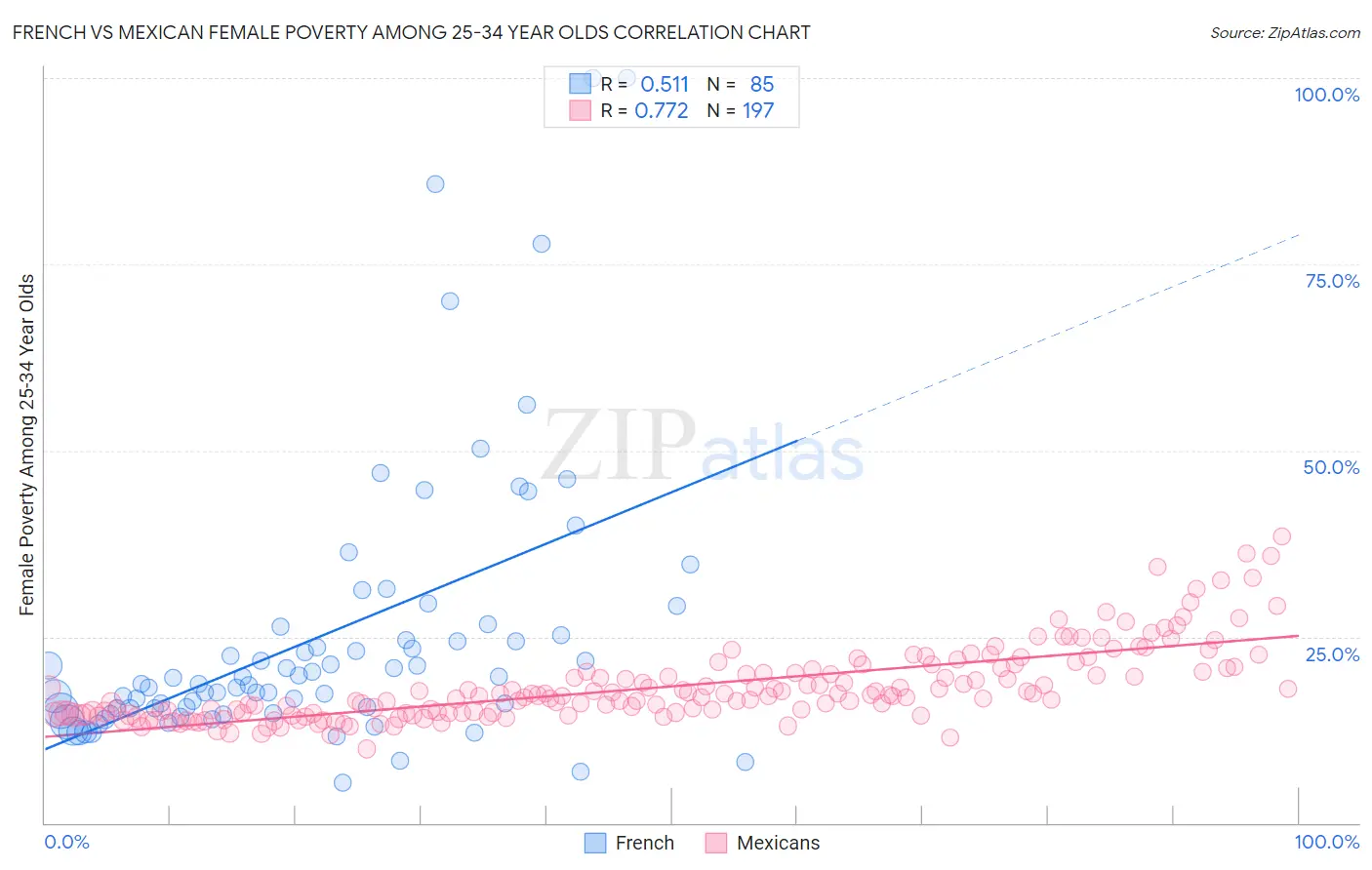 French vs Mexican Female Poverty Among 25-34 Year Olds