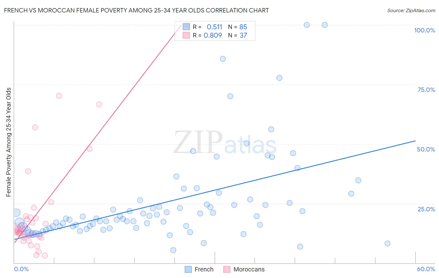 French vs Moroccan Female Poverty Among 25-34 Year Olds