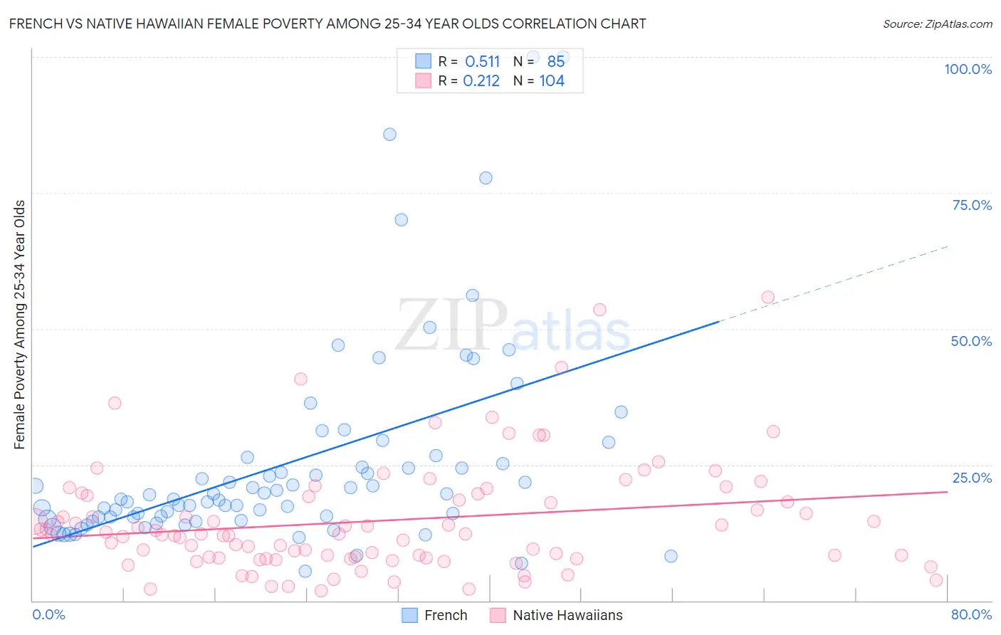 French vs Native Hawaiian Female Poverty Among 25-34 Year Olds