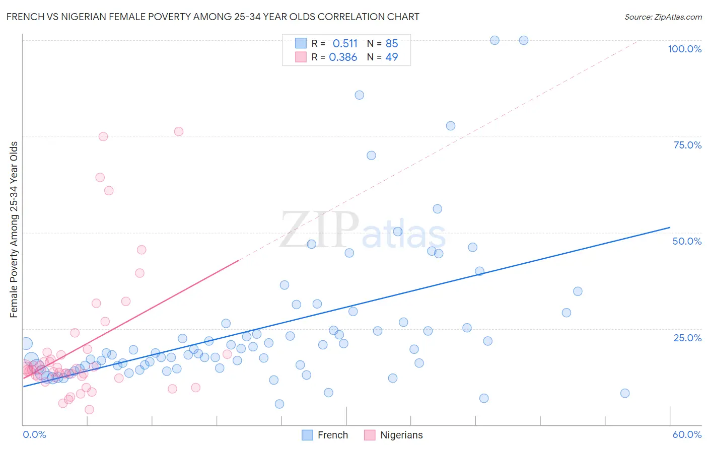 French vs Nigerian Female Poverty Among 25-34 Year Olds