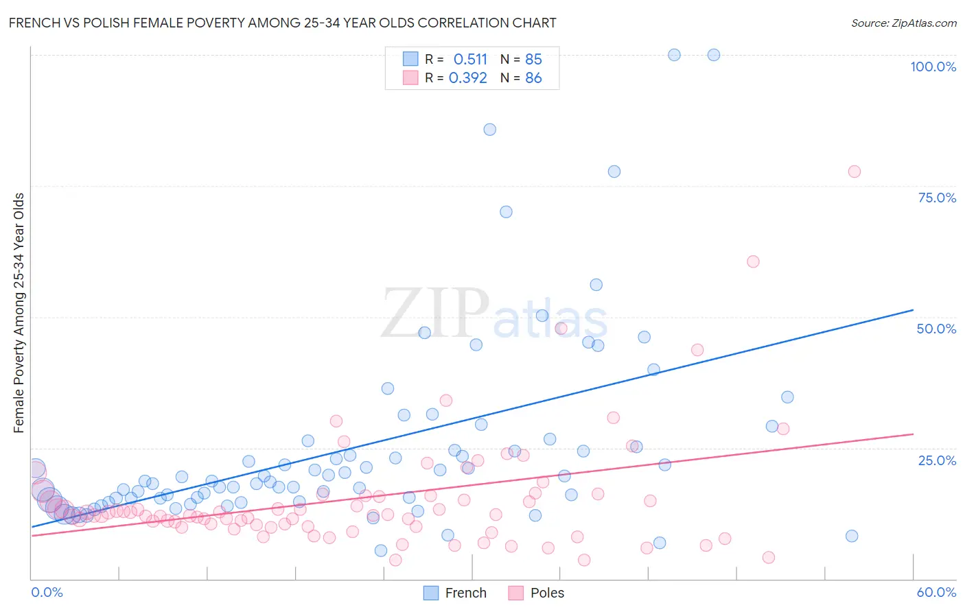 French vs Polish Female Poverty Among 25-34 Year Olds