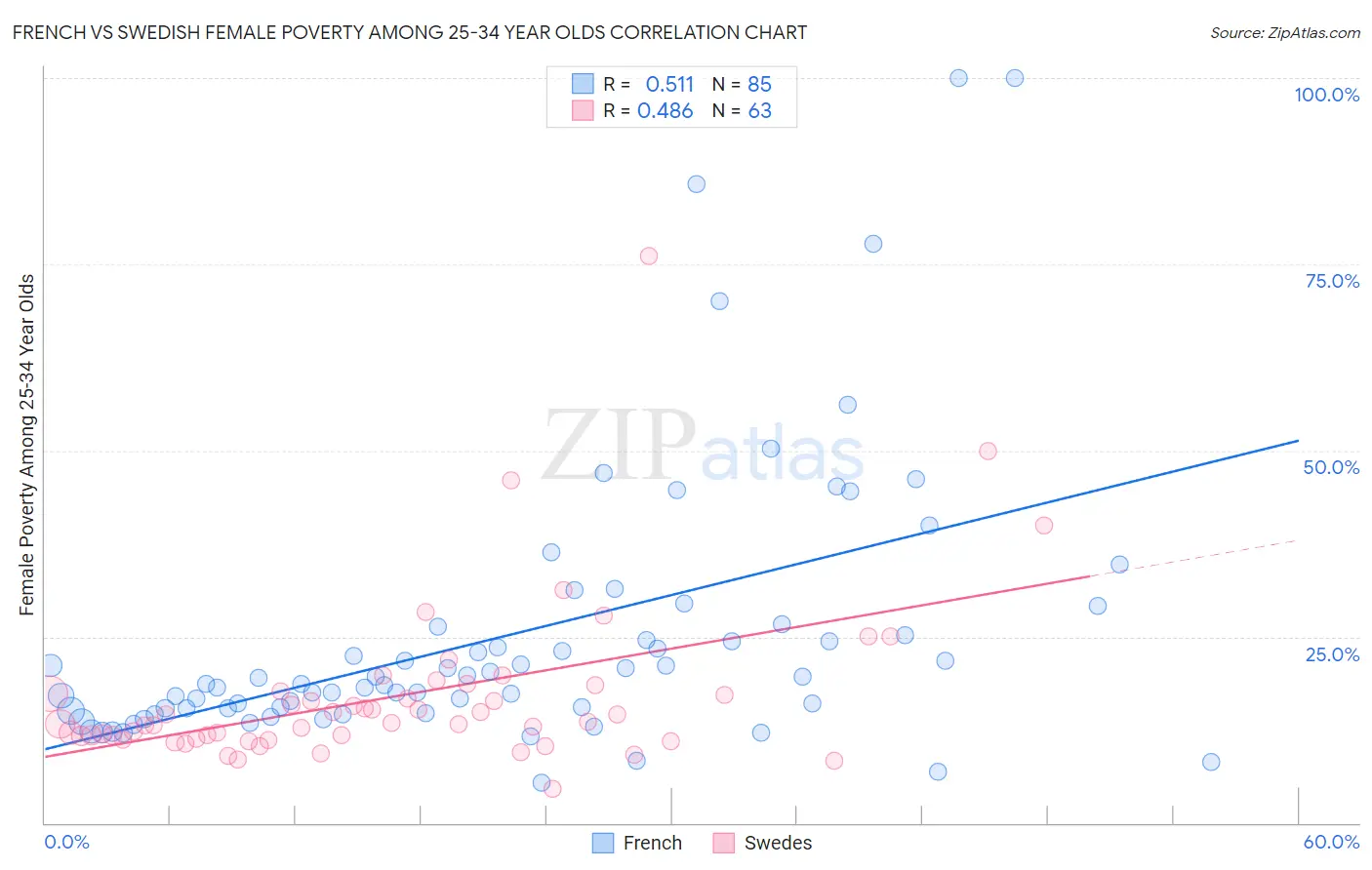 French vs Swedish Female Poverty Among 25-34 Year Olds