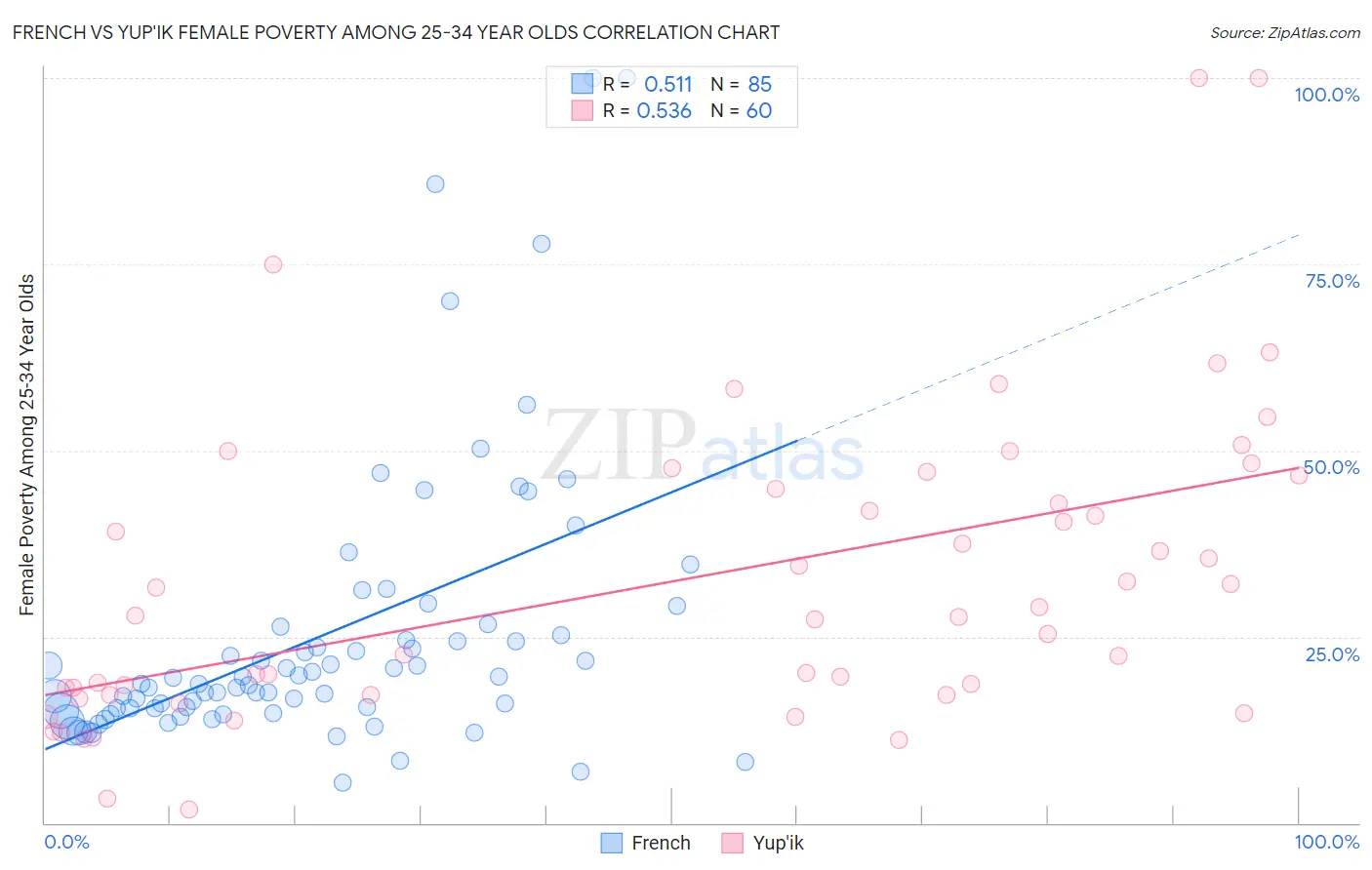 French vs Yup'ik Female Poverty Among 25-34 Year Olds