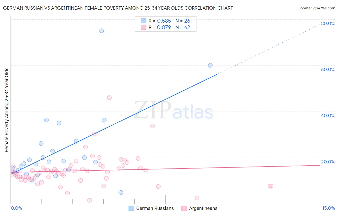 German Russian vs Argentinean Female Poverty Among 25-34 Year Olds