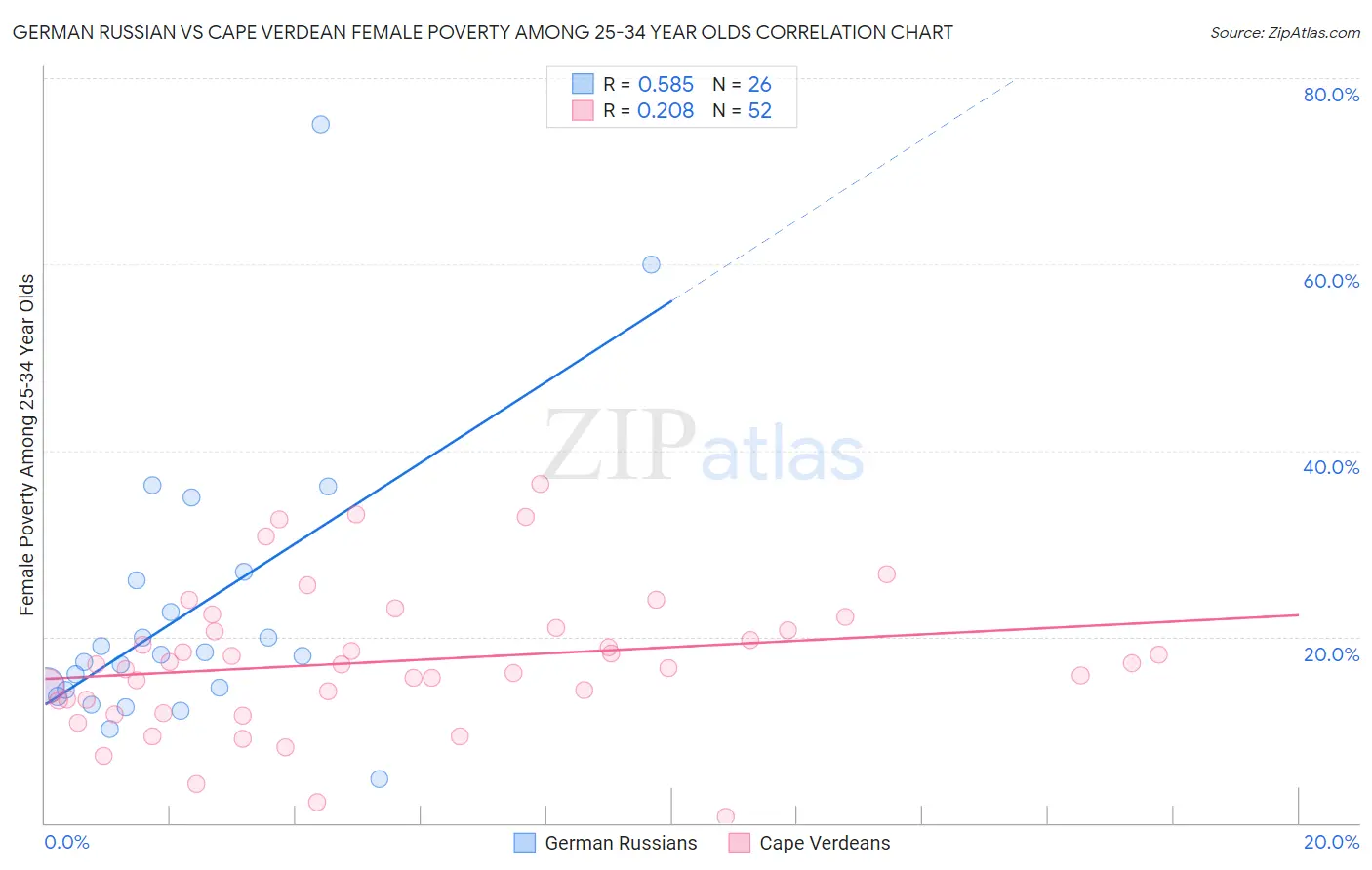 German Russian vs Cape Verdean Female Poverty Among 25-34 Year Olds