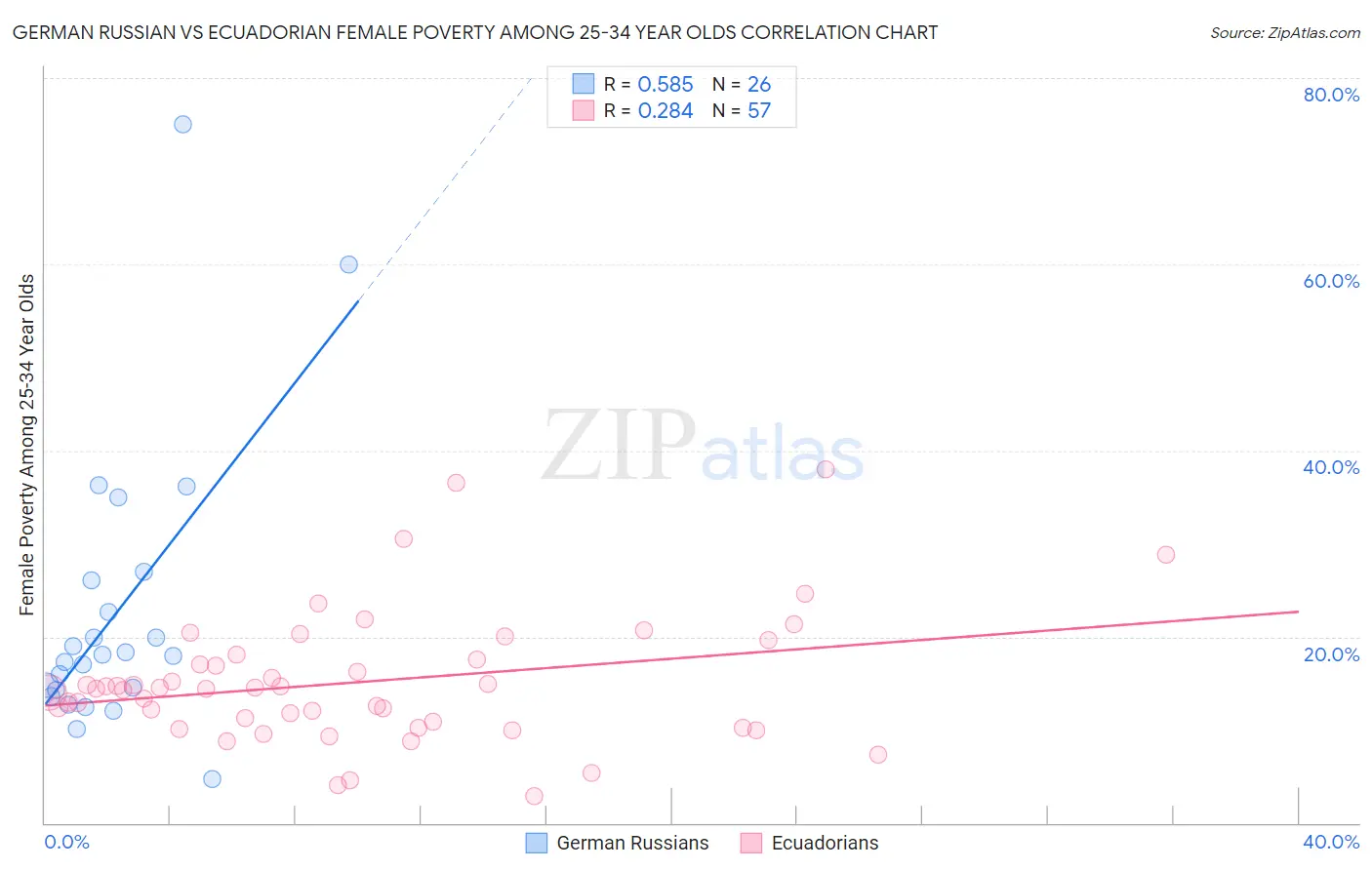 German Russian vs Ecuadorian Female Poverty Among 25-34 Year Olds