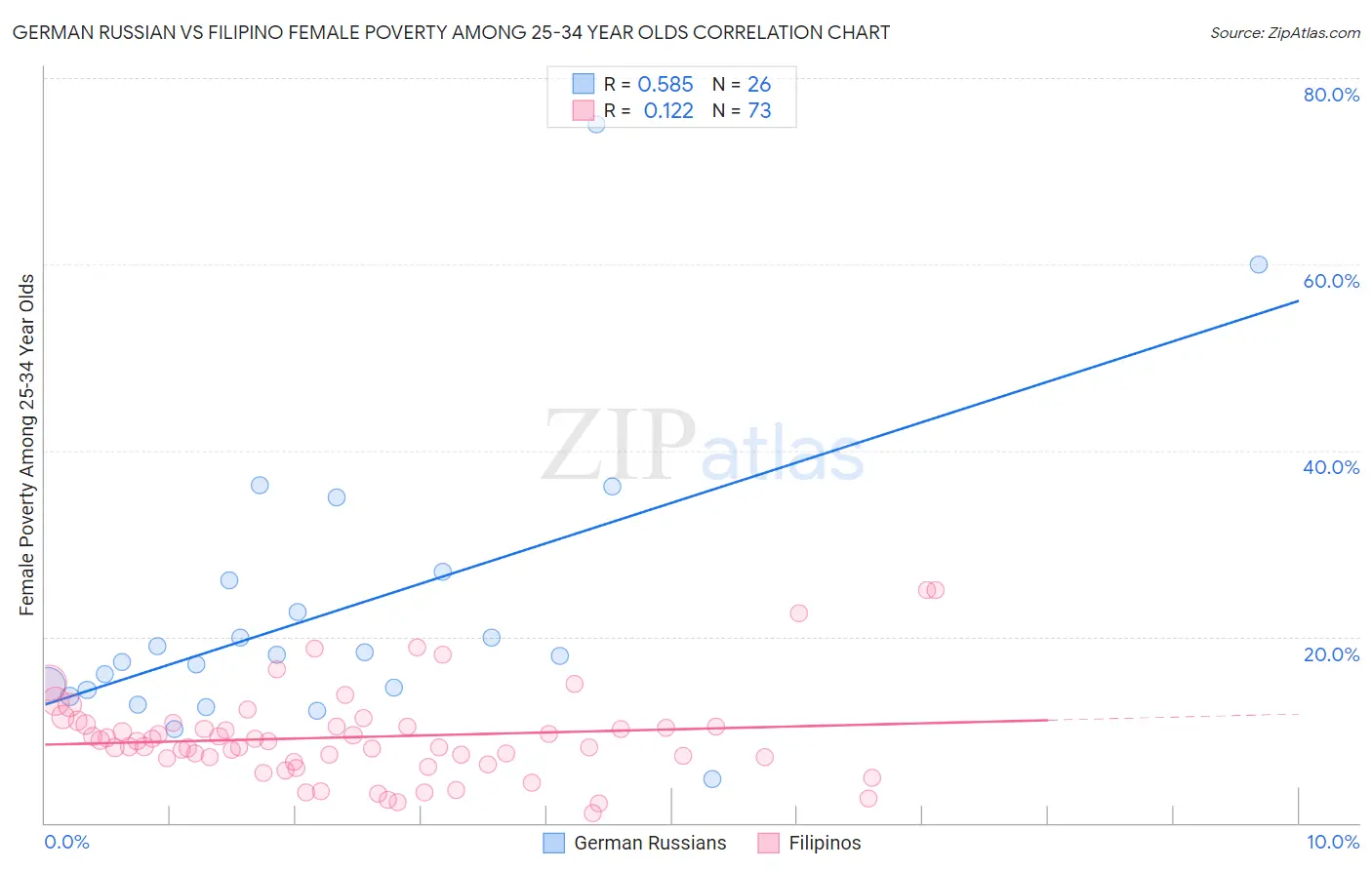 German Russian vs Filipino Female Poverty Among 25-34 Year Olds