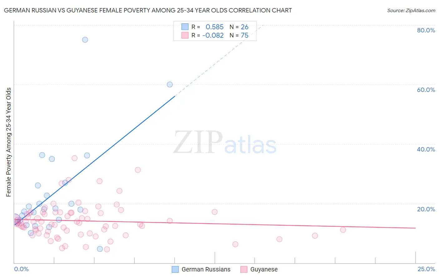 German Russian vs Guyanese Female Poverty Among 25-34 Year Olds