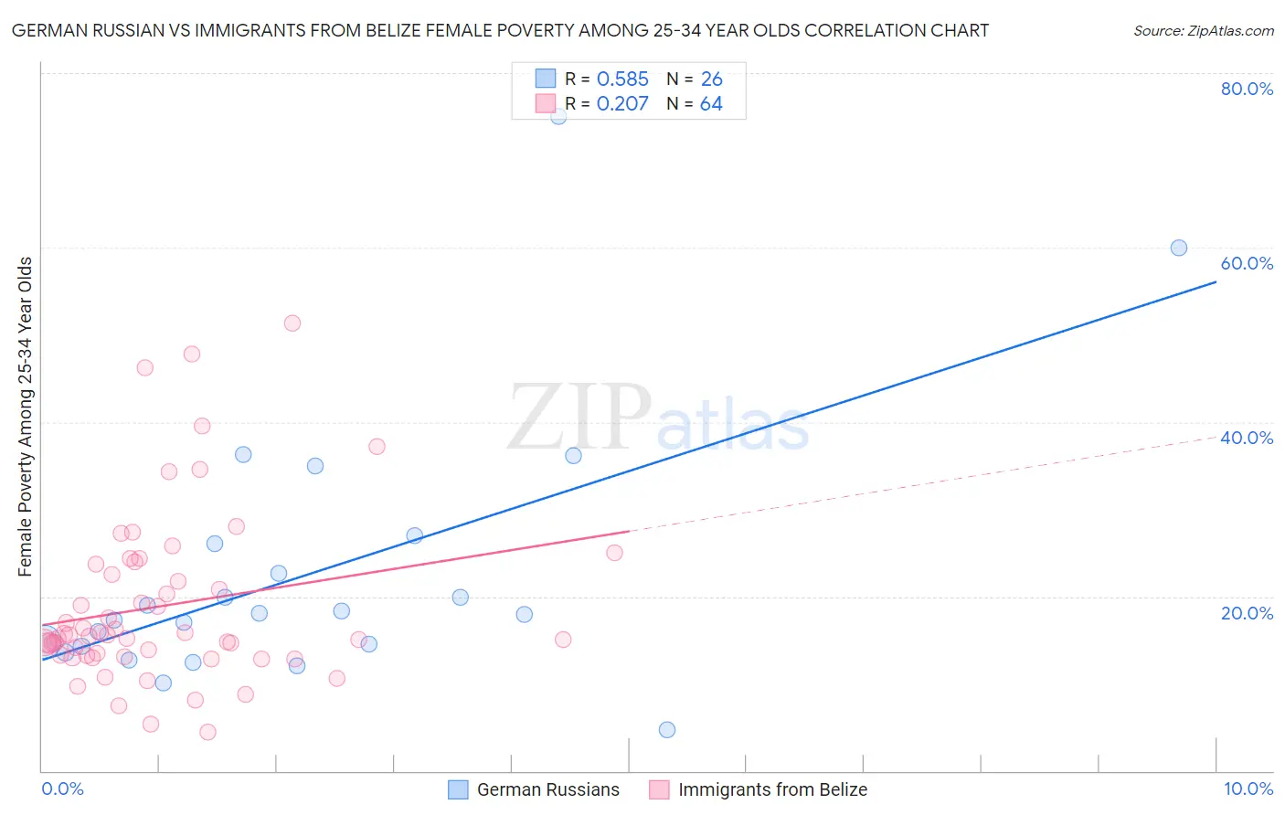 German Russian vs Immigrants from Belize Female Poverty Among 25-34 Year Olds