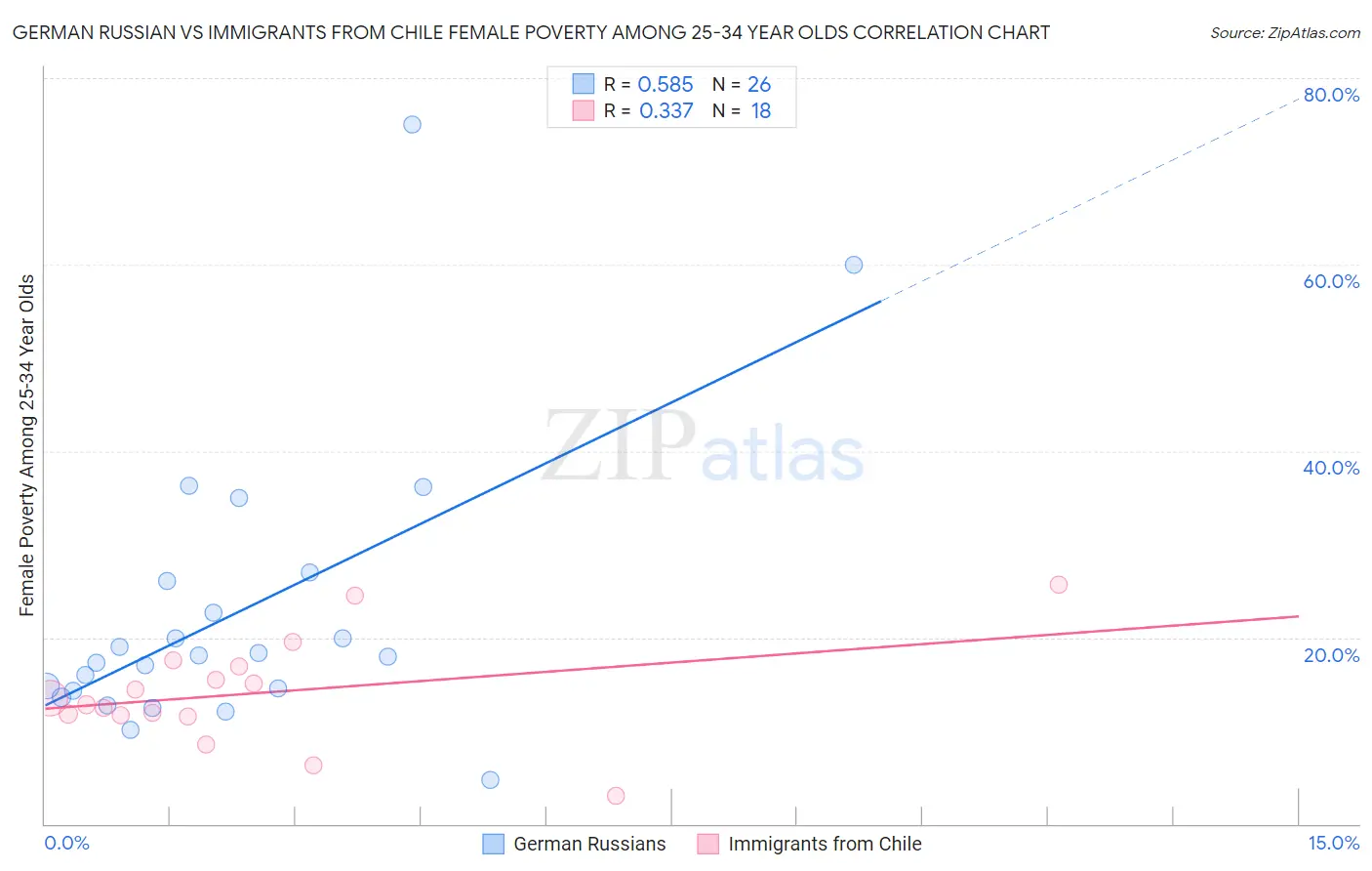 German Russian vs Immigrants from Chile Female Poverty Among 25-34 Year Olds