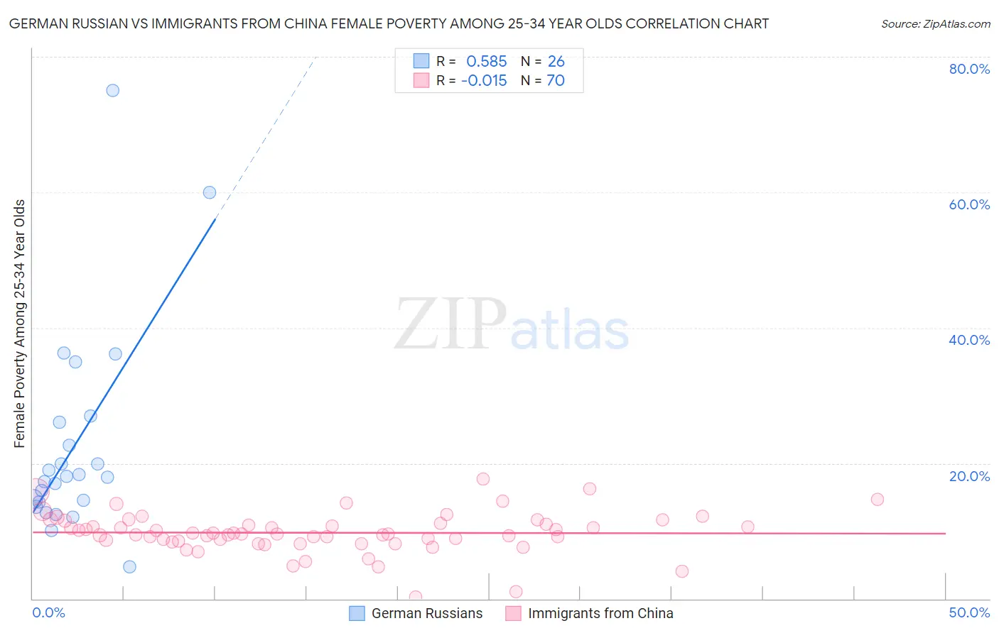 German Russian vs Immigrants from China Female Poverty Among 25-34 Year Olds