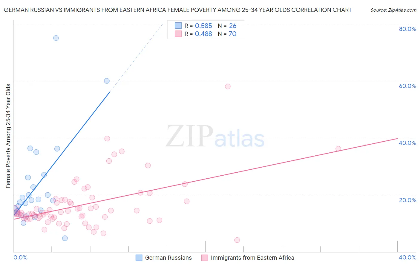 German Russian vs Immigrants from Eastern Africa Female Poverty Among 25-34 Year Olds