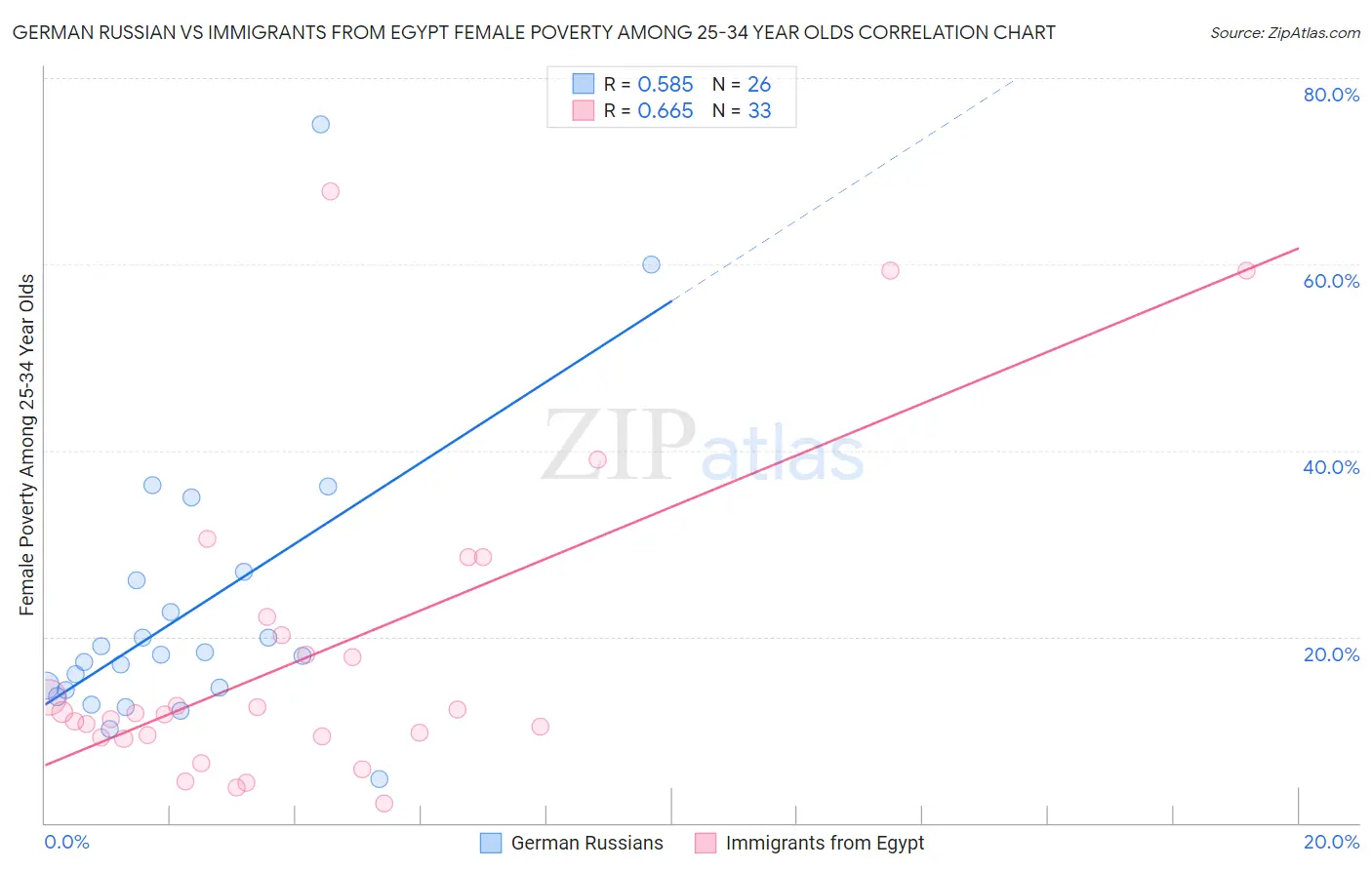 German Russian vs Immigrants from Egypt Female Poverty Among 25-34 Year Olds