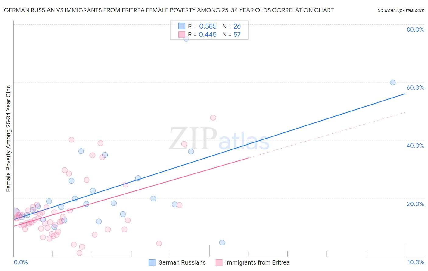 German Russian vs Immigrants from Eritrea Female Poverty Among 25-34 Year Olds