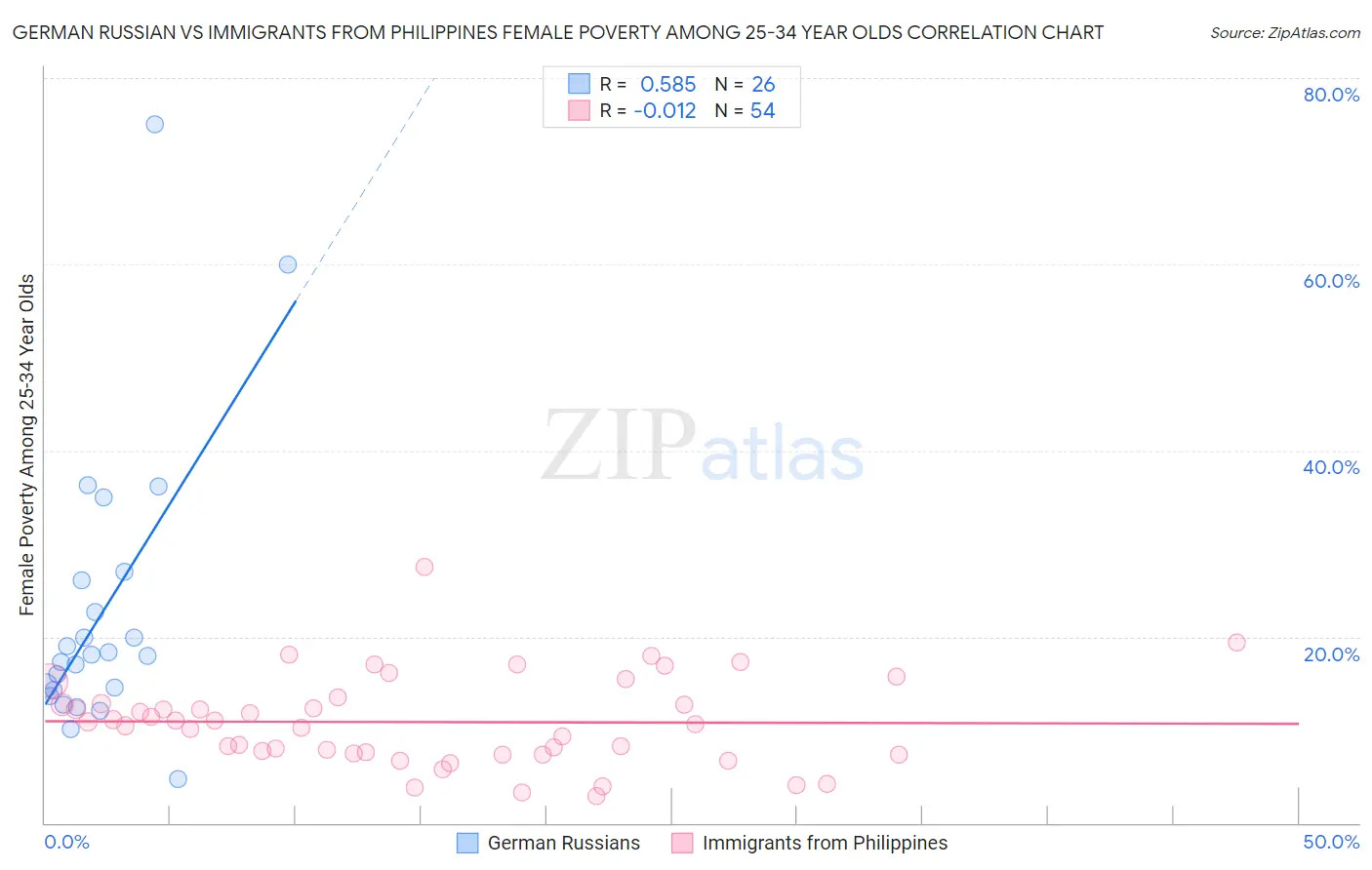 German Russian vs Immigrants from Philippines Female Poverty Among 25-34 Year Olds
