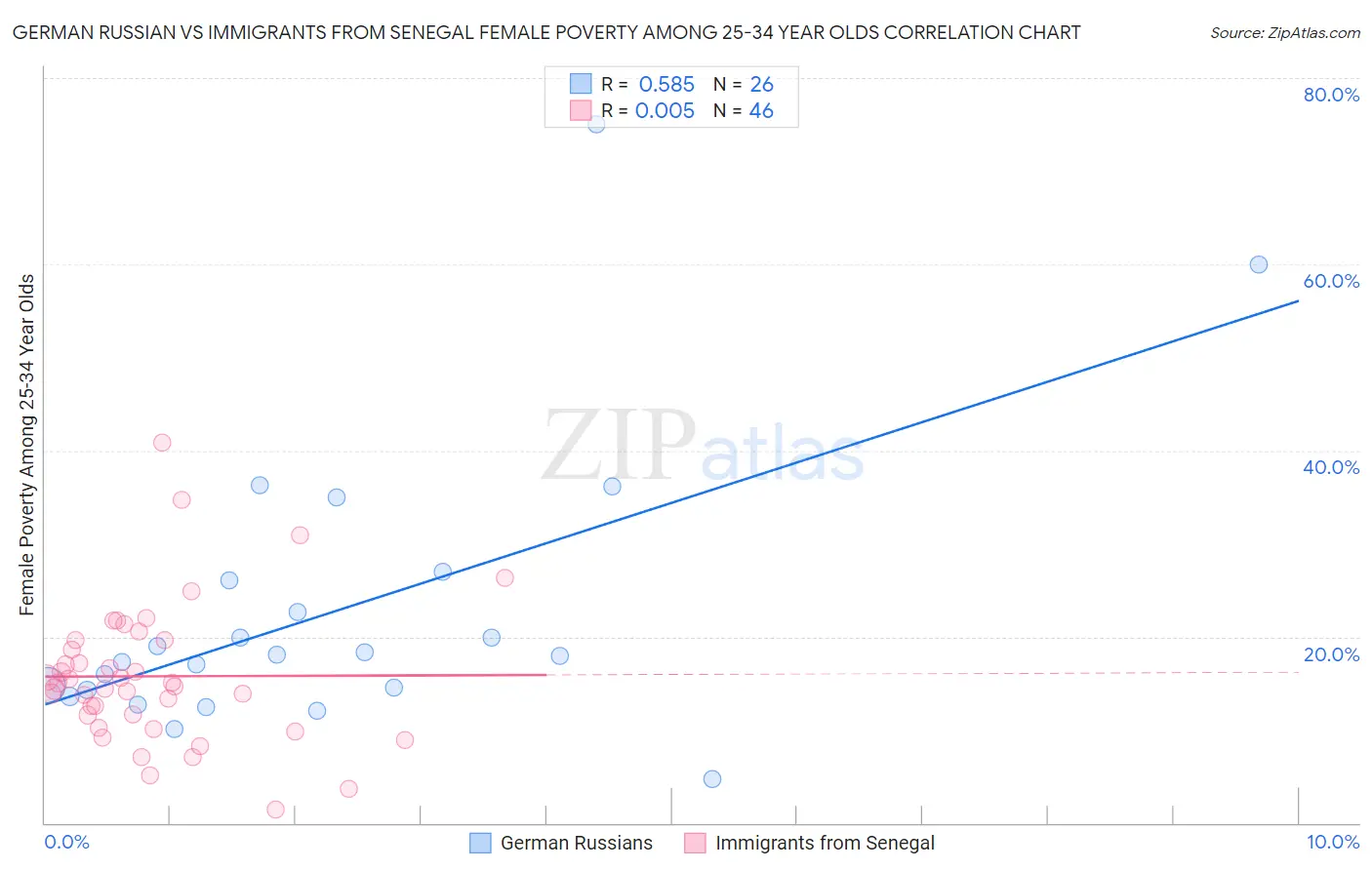 German Russian vs Immigrants from Senegal Female Poverty Among 25-34 Year Olds