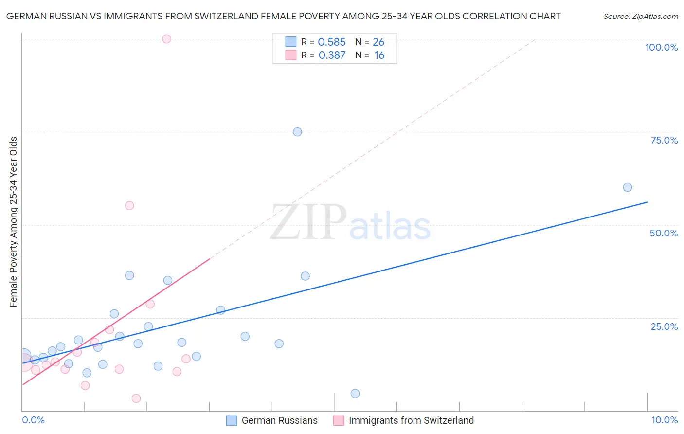 German Russian vs Immigrants from Switzerland Female Poverty Among 25-34 Year Olds