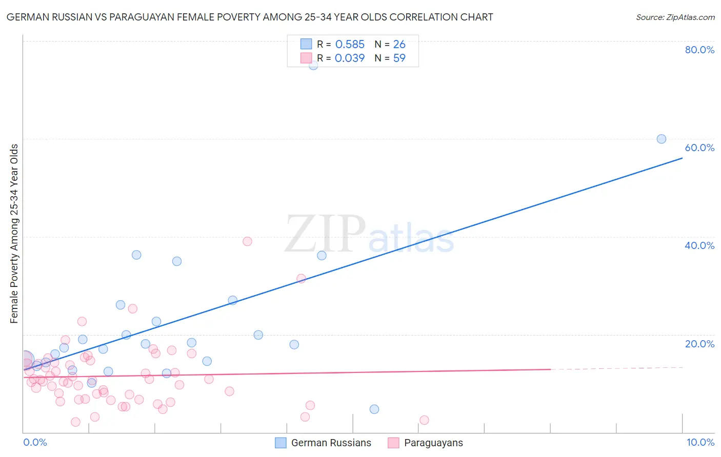 German Russian vs Paraguayan Female Poverty Among 25-34 Year Olds