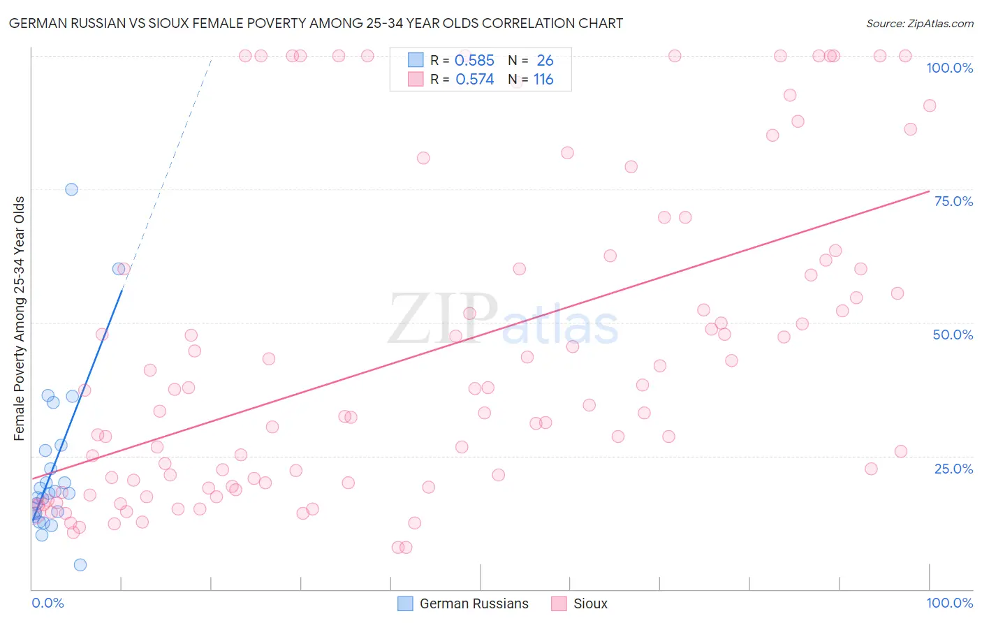 German Russian vs Sioux Female Poverty Among 25-34 Year Olds