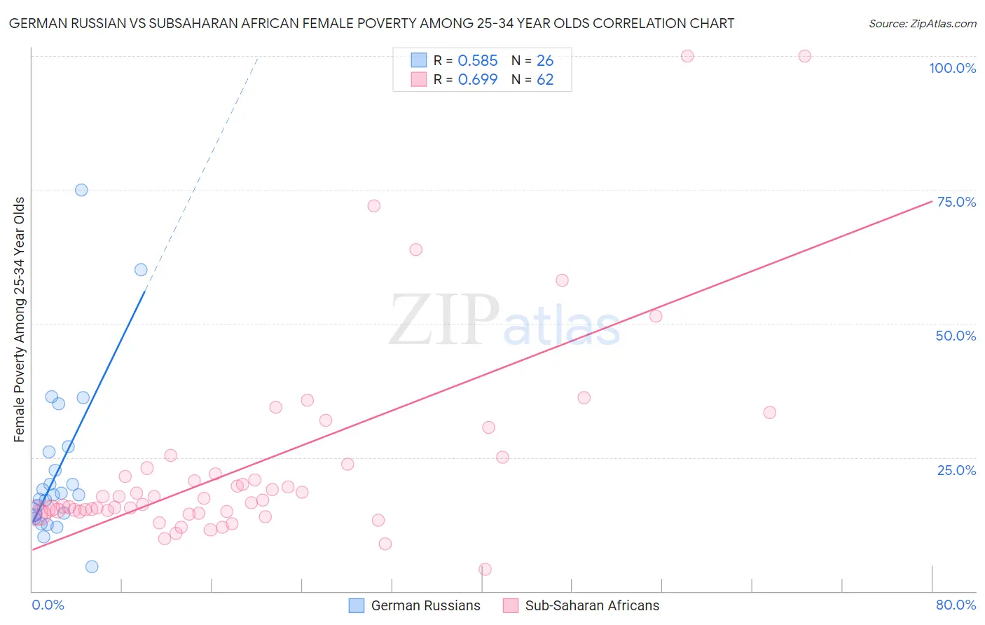 German Russian vs Subsaharan African Female Poverty Among 25-34 Year Olds