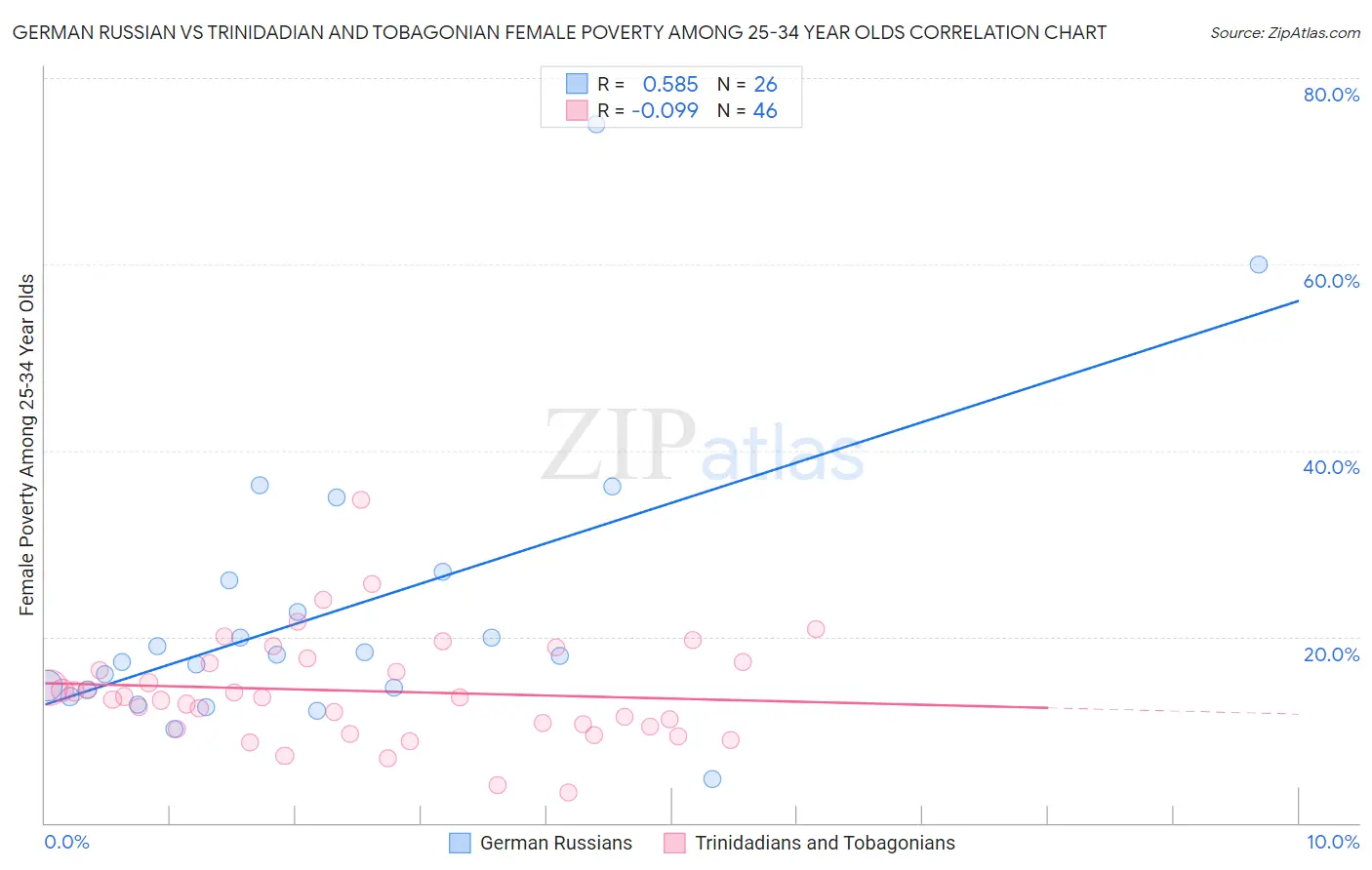 German Russian vs Trinidadian and Tobagonian Female Poverty Among 25-34 Year Olds