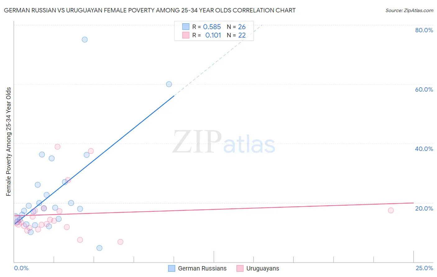 German Russian vs Uruguayan Female Poverty Among 25-34 Year Olds