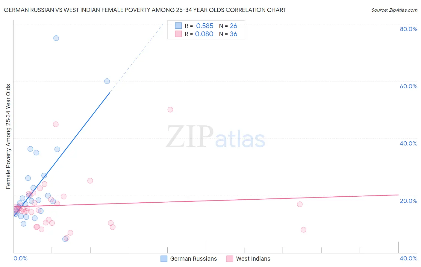 German Russian vs West Indian Female Poverty Among 25-34 Year Olds